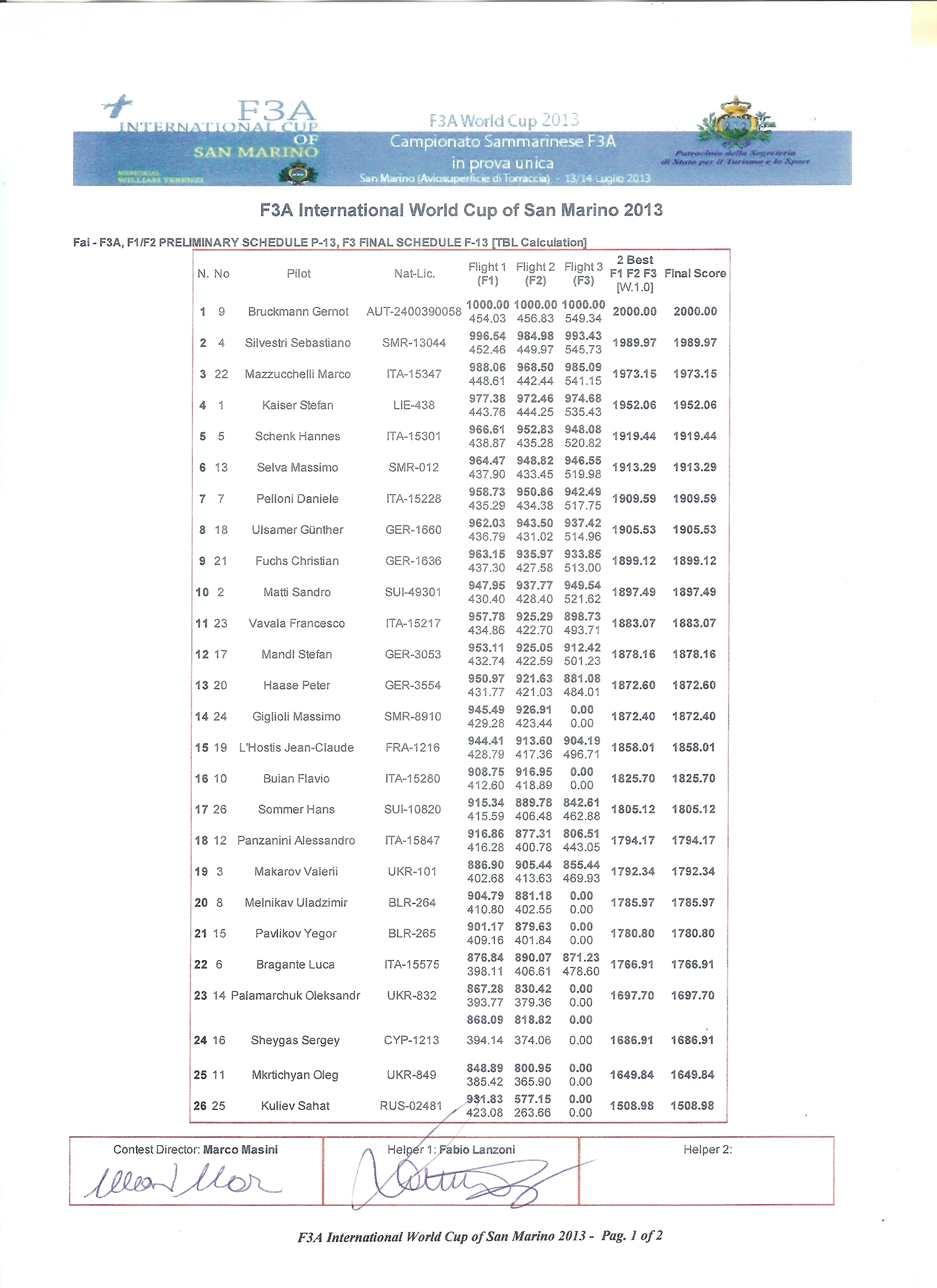 Live Scores – 32nd FAI F3A World Championship for Aerobatic Model Aircraft  – 19-26 August – Warwick, Australia