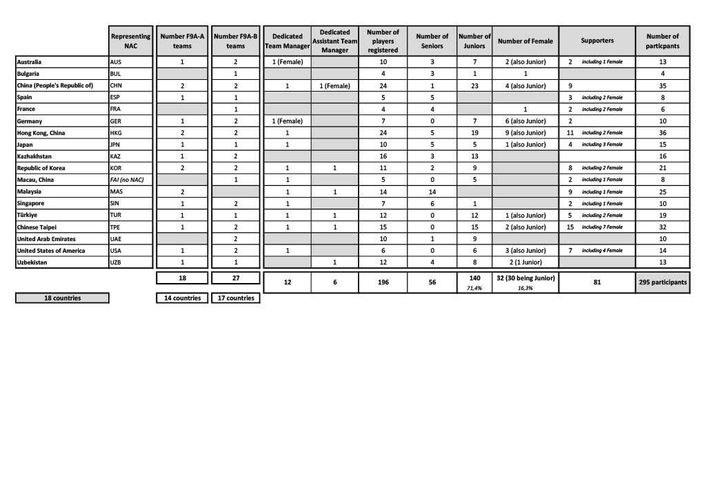 2025 FAI World Drone Soccer Championships participants